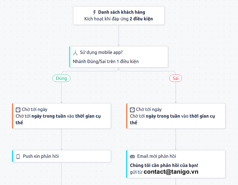 Visual Workflow for getting feedback