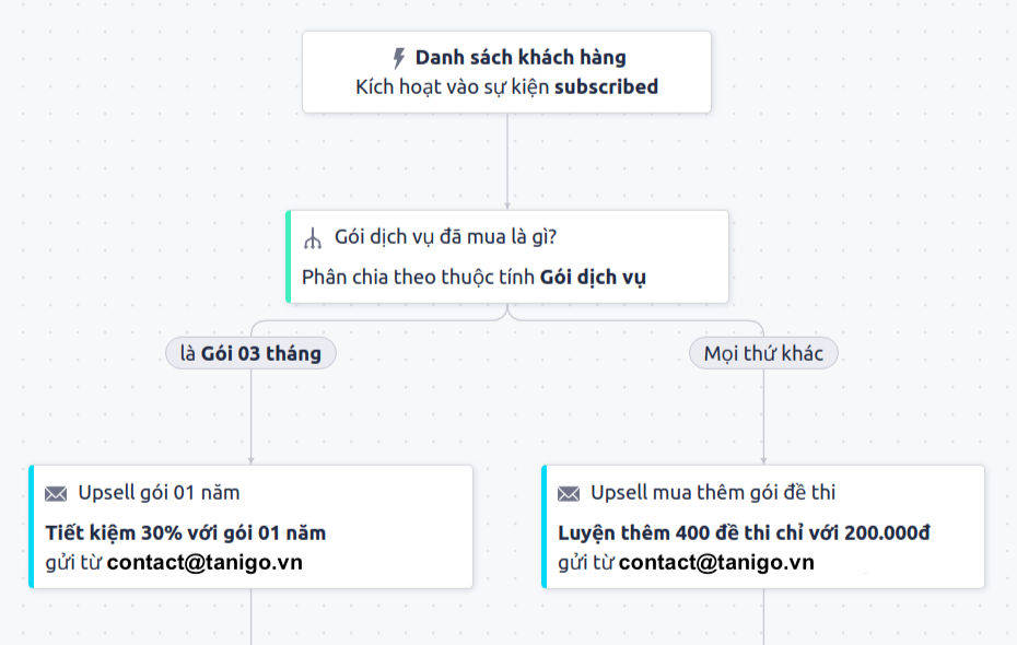 Visual Workflow for upselling